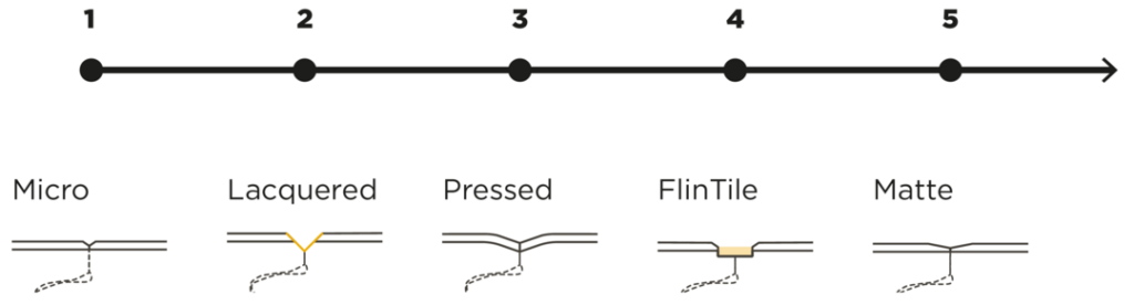 Evolution of vinyl flooring Bevel designs with Unilin Technologies