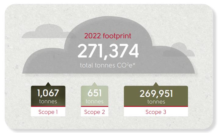 Karndean Design Flooring 2023 Sustainability on CO2 Emission