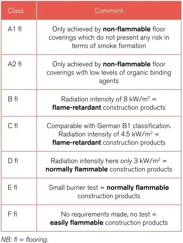 Fire Retardant Performance Rating for Flooring