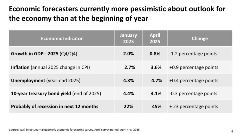 Slow economic outlook for 4th quarter of 2025 suggest there will be increasing change in consumer behaviour in flooring purchase and decision making