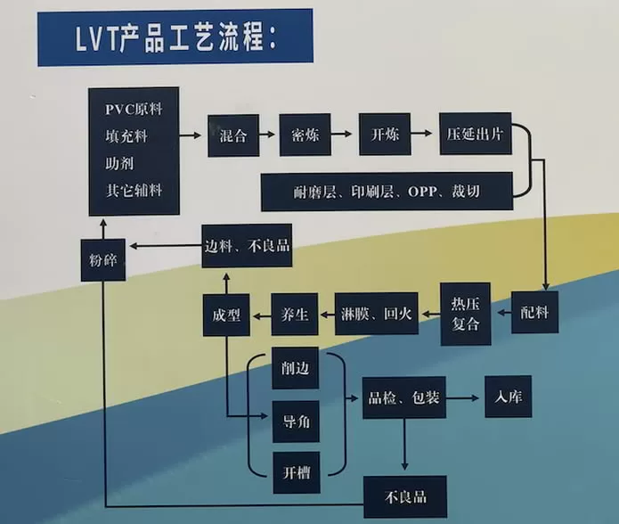 LVT Flooring Manufacturing Process