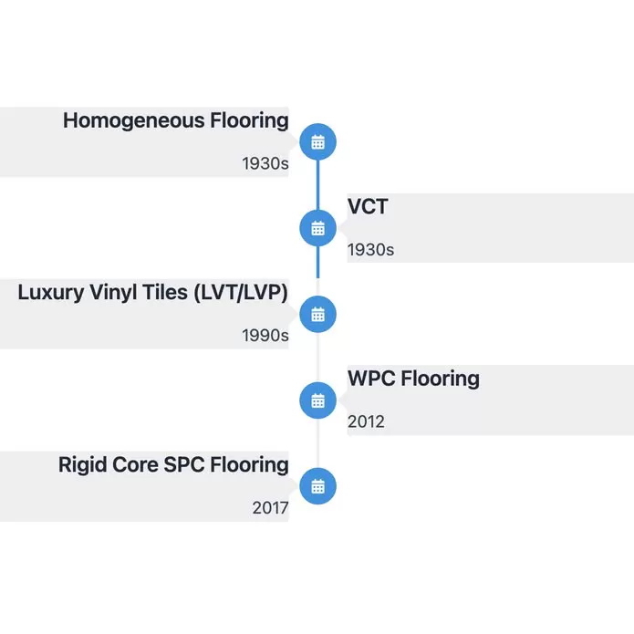 Resilient Flooring Development