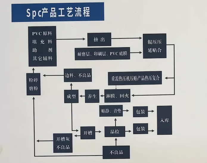 SPC Flooring Manufacturing Process